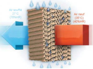 principe de fonctionnement rafraichisseur d'air